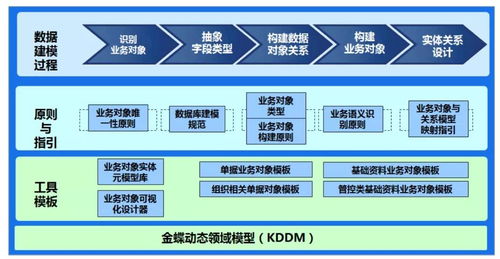 深科普 金蝶kddm,让it定制更简单